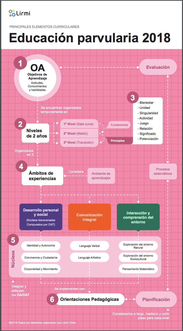 Conoce Las Bases Curriculares 2018 De Educación Parvularia En Chile